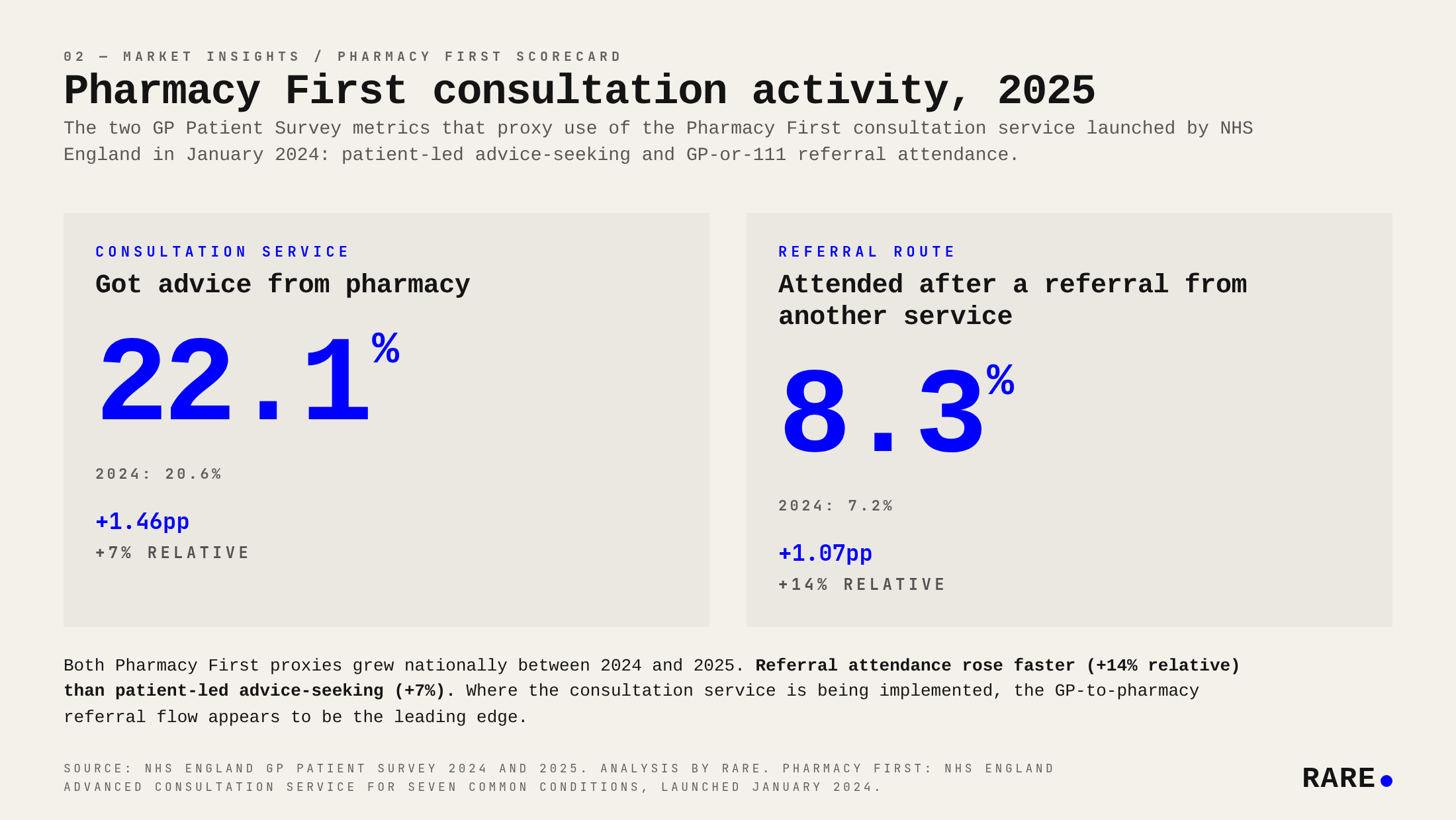 Scorecard showing 2025 patient-reported uptake on the two GP Patient Survey metrics that proxy use of the Pharmacy First consultation service: got advice from pharmacy (22.1%, +1.46pp YoY) and attended after a referral from another service (8.3%, +1.07pp YoY). 2024 reference shown alongside.