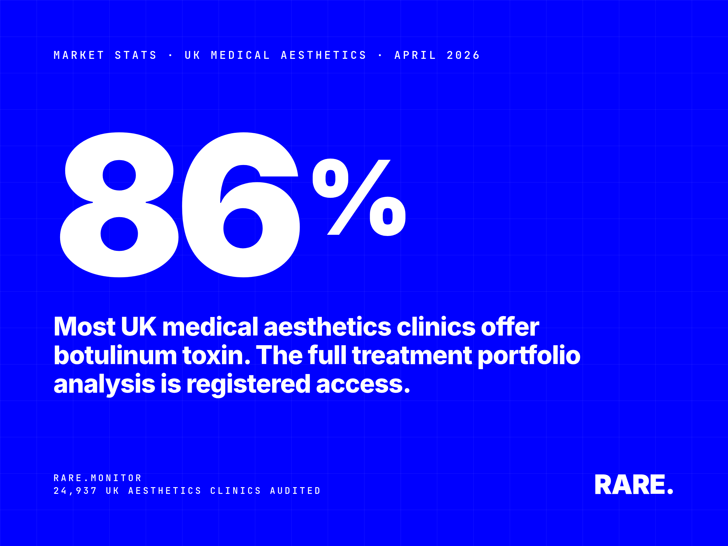 Market Stats cover for UK Medical Aesthetics: Top Treatments Offered, April 2026. 86% of UK medical aesthetics clinics offer botulinum toxin, with dermal fillers (71%) and skin boosters (56%) completing the dominant injectable trio. Full treatment portfolio analysis with free registration.