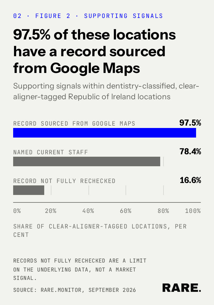 97.5% of these locations have a record sourced from Google Maps