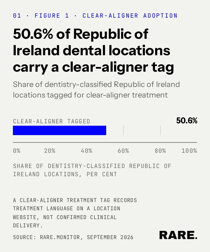 Clear aligner treatment tags appear at just over half of dentistry-classified Republic of Ireland locations.