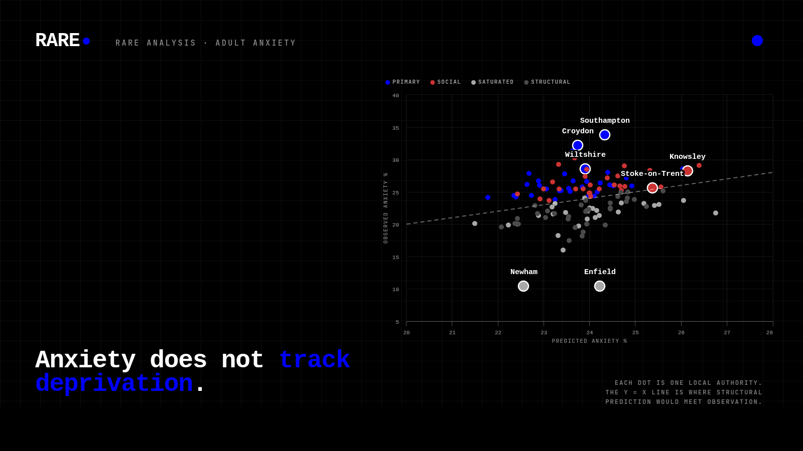 Featured image for the Rare anxiety report. Black ground with the predicted-vs-observed scatter from chart 02, named highlights for Southampton, Croydon, Wiltshire, Stoke-on-Trent, Knowsley, Enfield and Newham. Rare wordmark and Bold Blue accent.