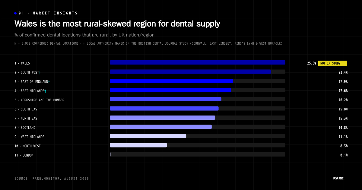 Wales has the largest rural share of dental locations in Great Britain at 25.5%.