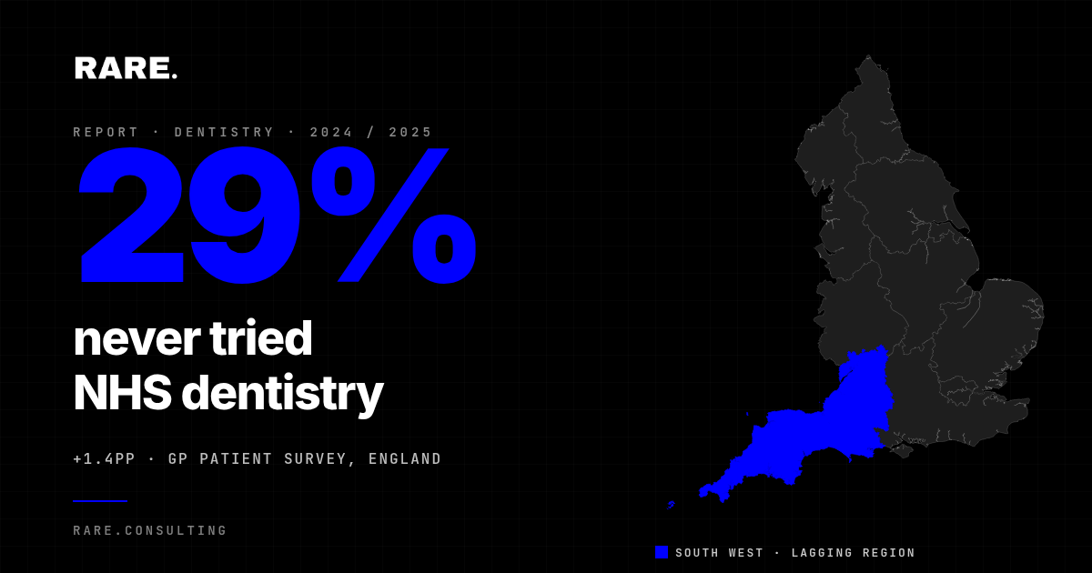 29% of English adults have never tried NHS dentistry in 2025. Map of England with the South West highlighted.