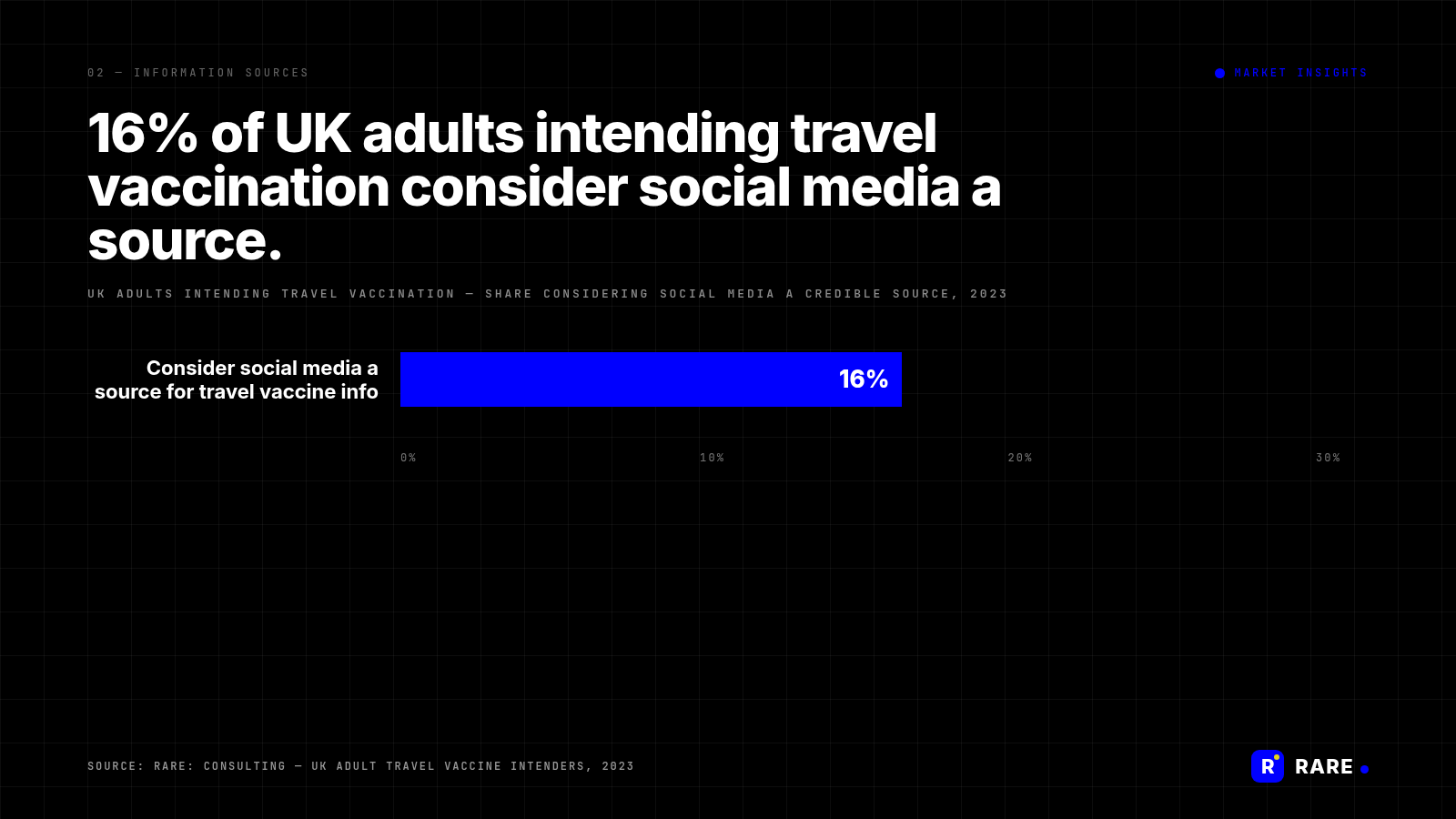 RARE-branded MI chart: mi-travel-barriers-social