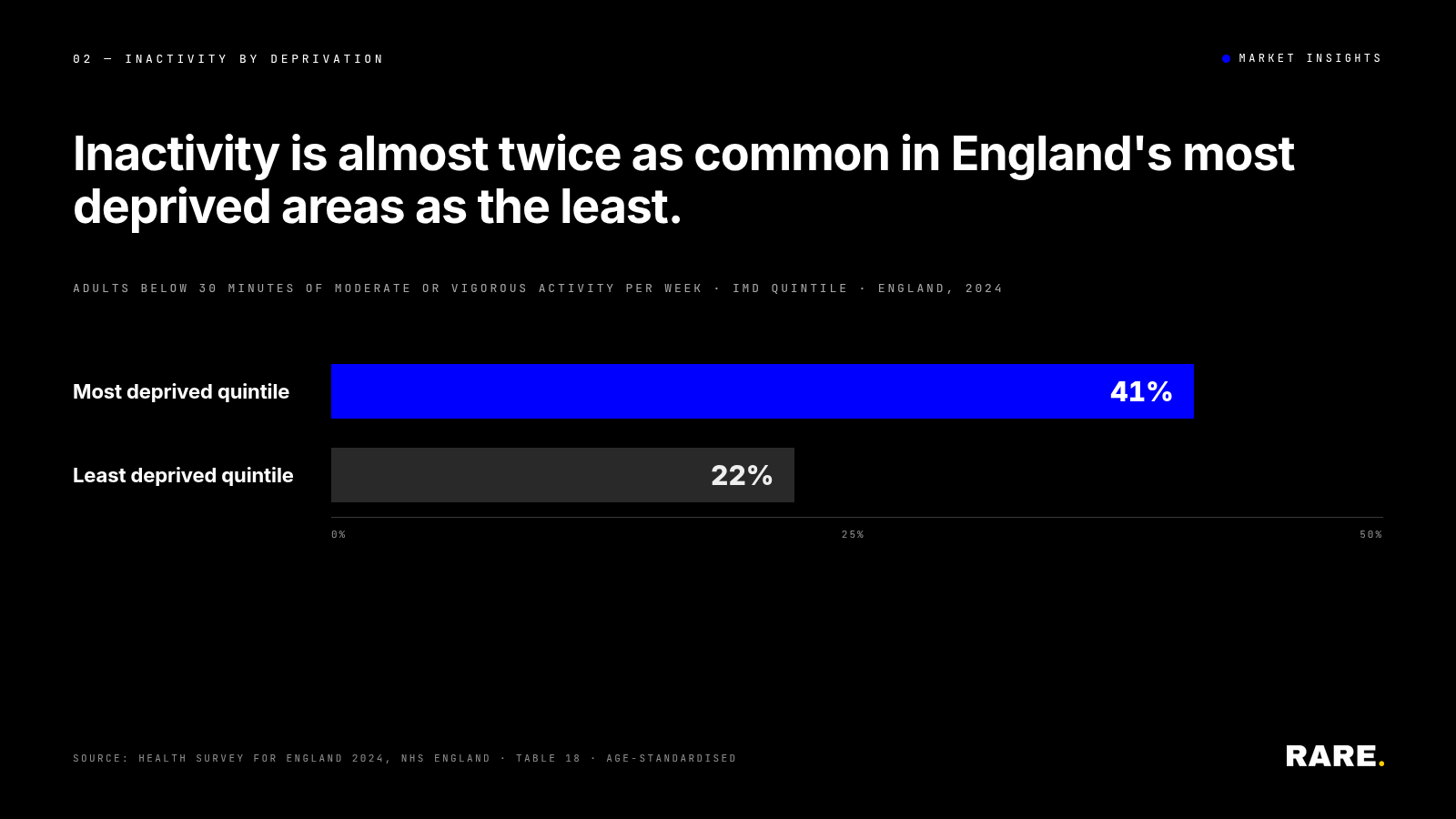 Adults in England's most deprived areas are nearly twice as likely to be inactive as the least deprived: 41% versus 22%.