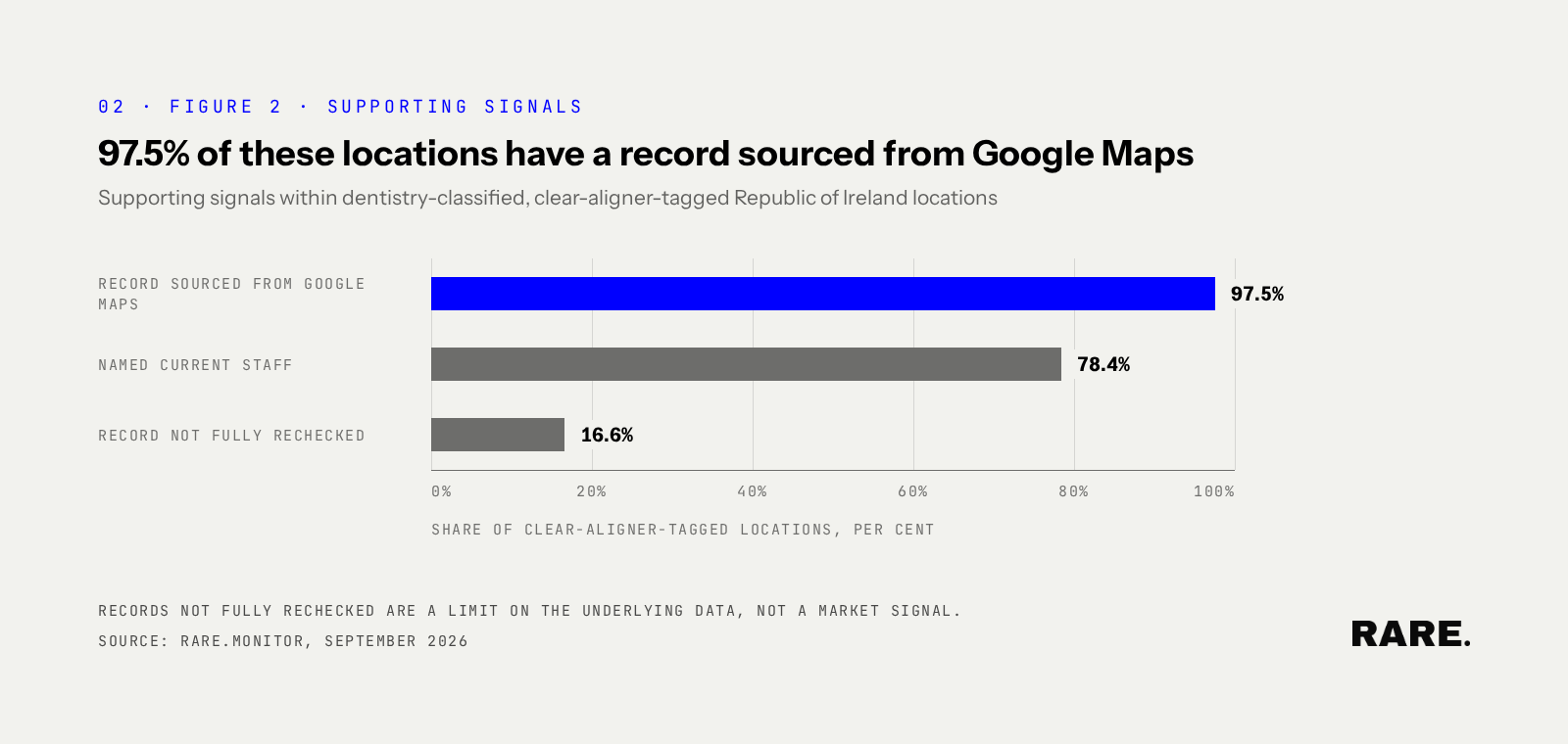 97.5% of these locations have a record sourced from Google Maps