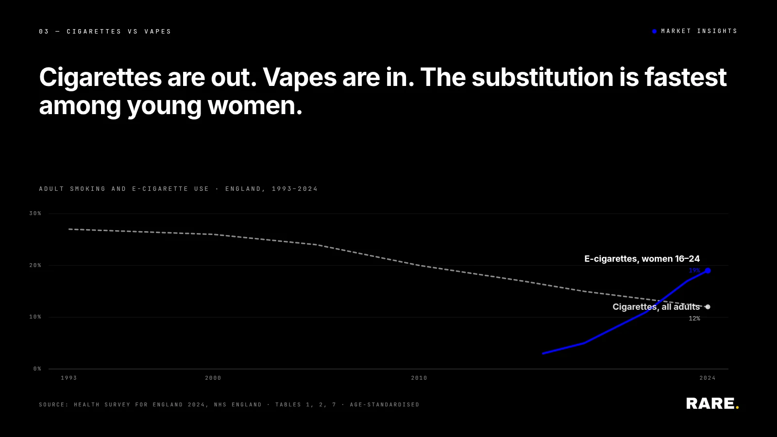 Cigarette use has fallen since 1993, while e-cigarette use among women aged 16 to 24 rose from 3% to 19% since 2016.