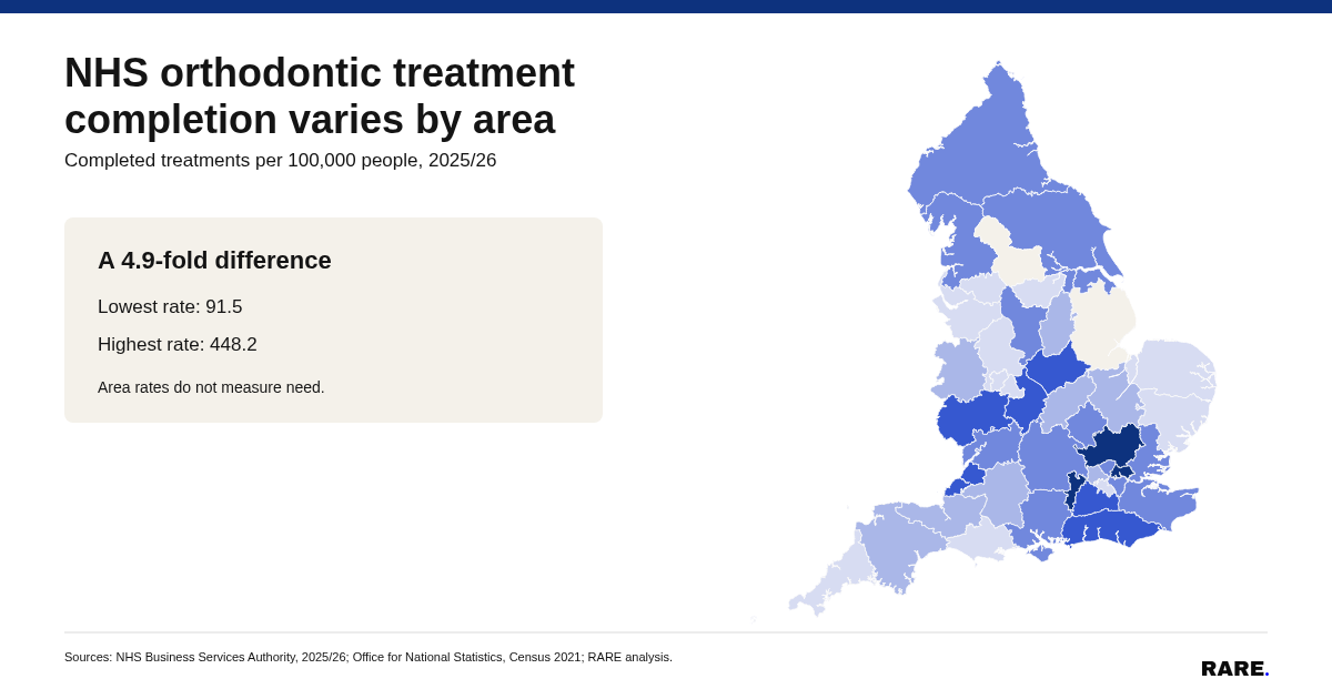 Completion rates ranged 4.9-fold across England in 2025/26, from 91.5 to 448.2 per 100,000. Rates do not measure need.