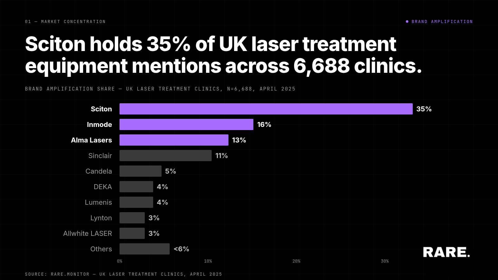 UK Laser Treatment Equipment Market: Top Manufacturers Based on Clinic Mentions