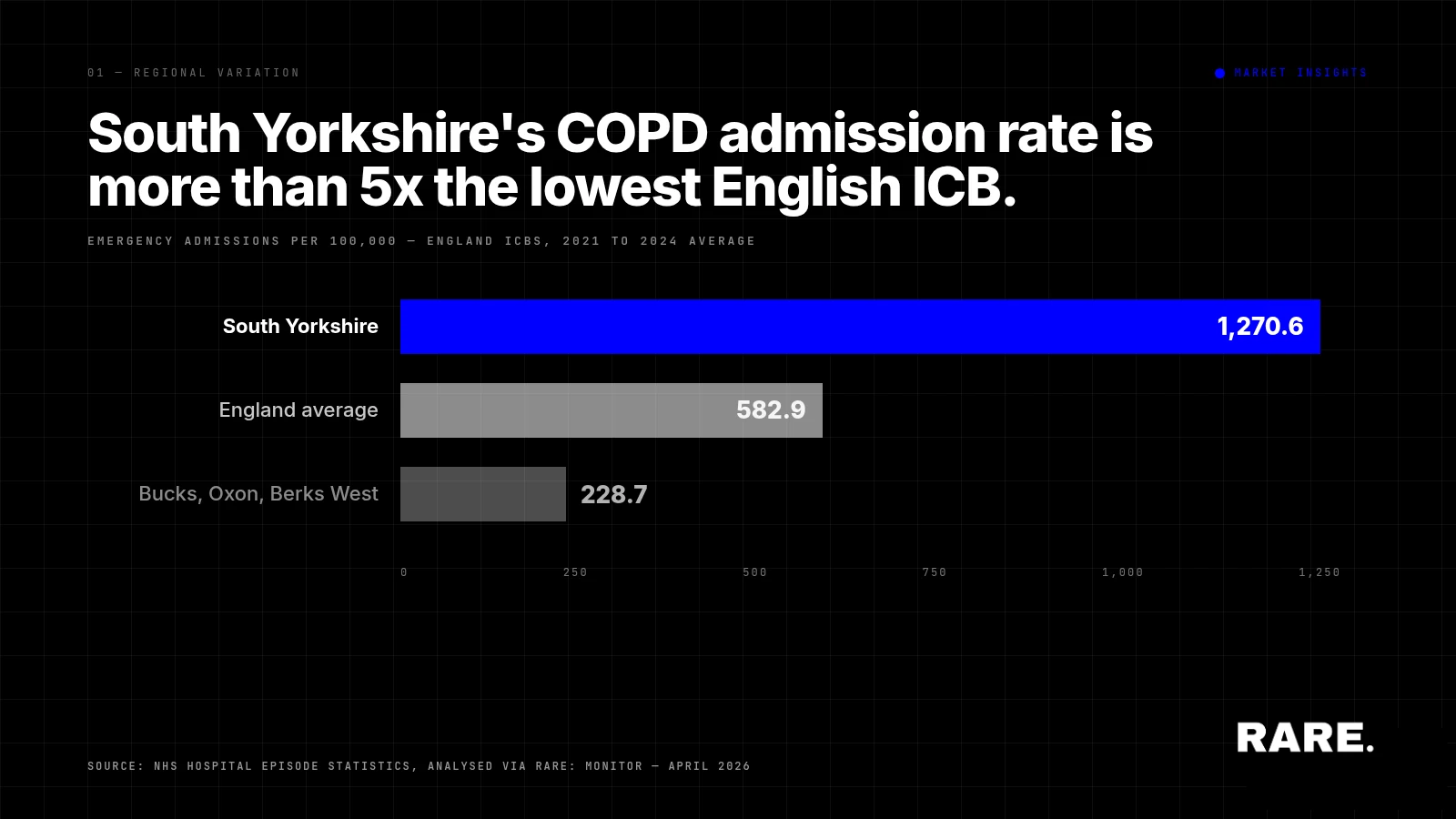 COPD in England: 121,000 Emergency Admissions and Growing