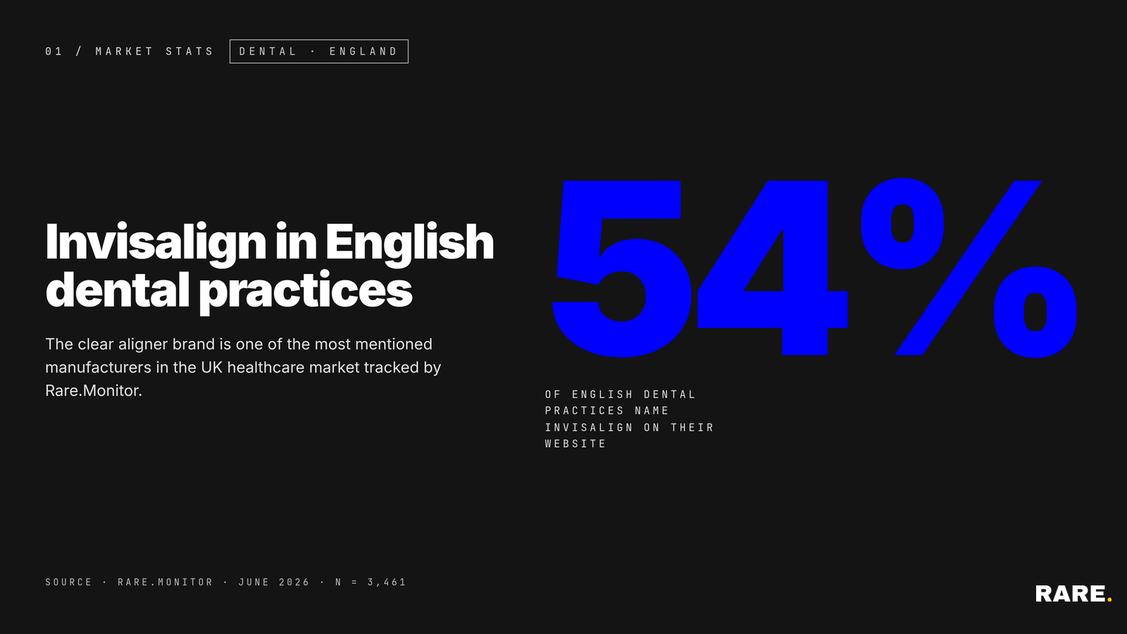 54% of English dental practice websites named Invisalign in June 2026. Rare.Monitor.