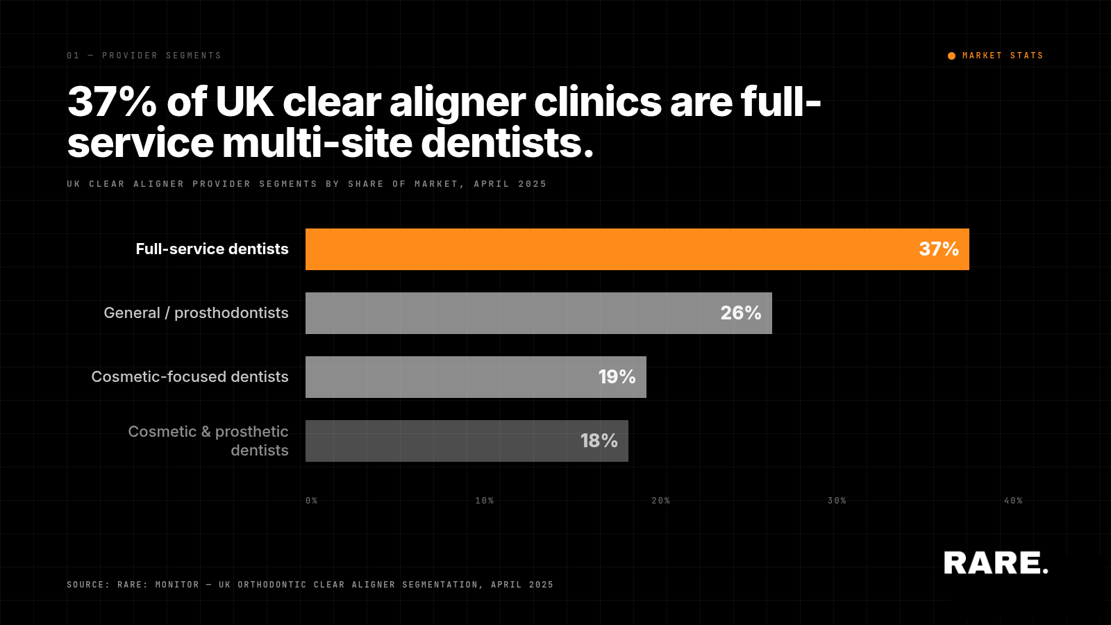 Who are the clinics offering Clear Aligners in the UK Orthodontic Market?