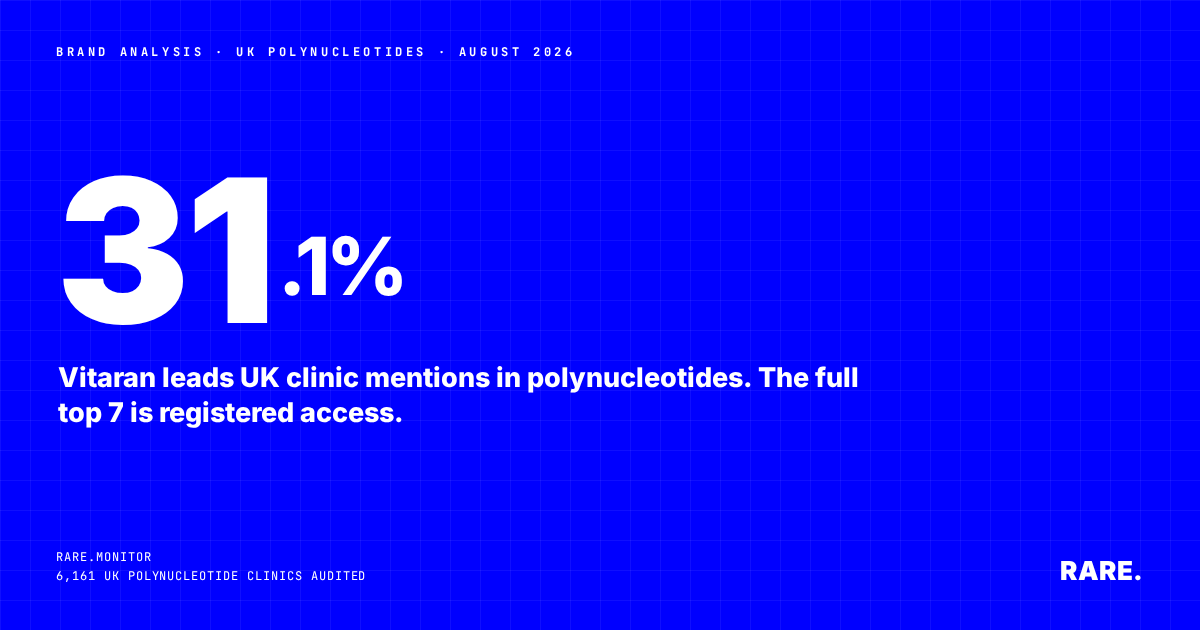 Vitaran leads the UK polynucleotide brand ranking on a 31.1% share of mentions. Rare.Monitor, August 2026.