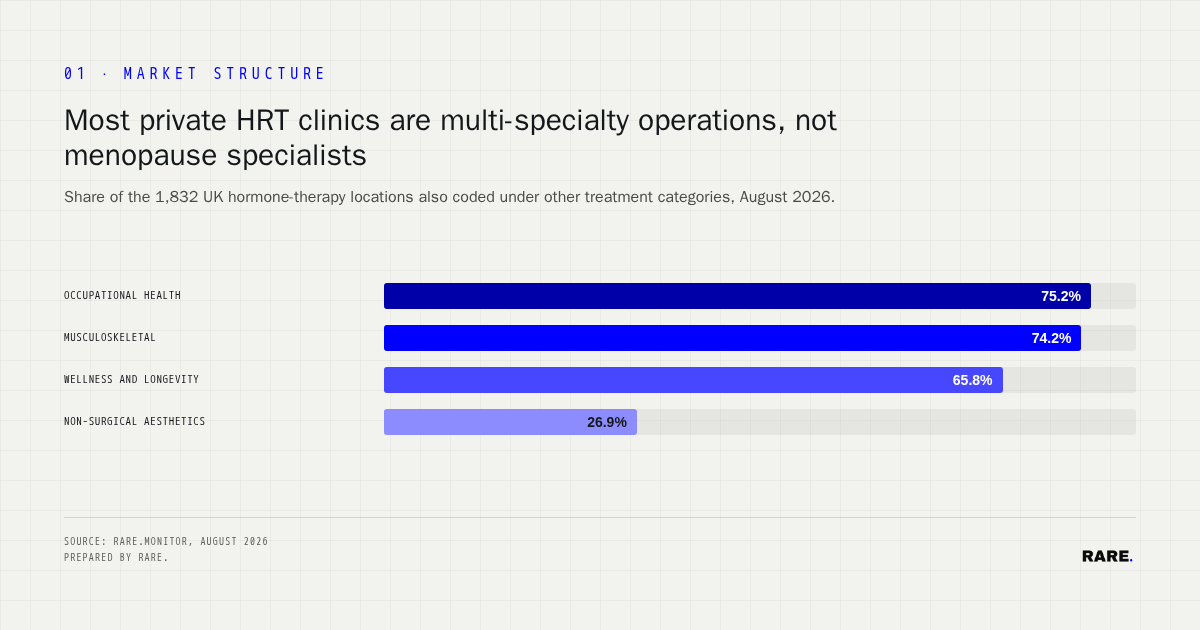 Occupational health appears on 75.2% of the 1,832 UK hormone therapy locations