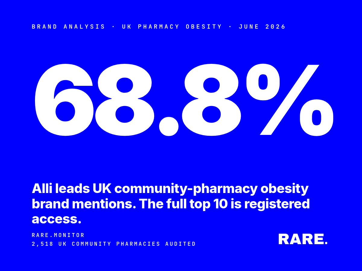 Alli leads UK community-pharmacy obesity brand mentions at 68.8% across 2,518 registered pharmacies.