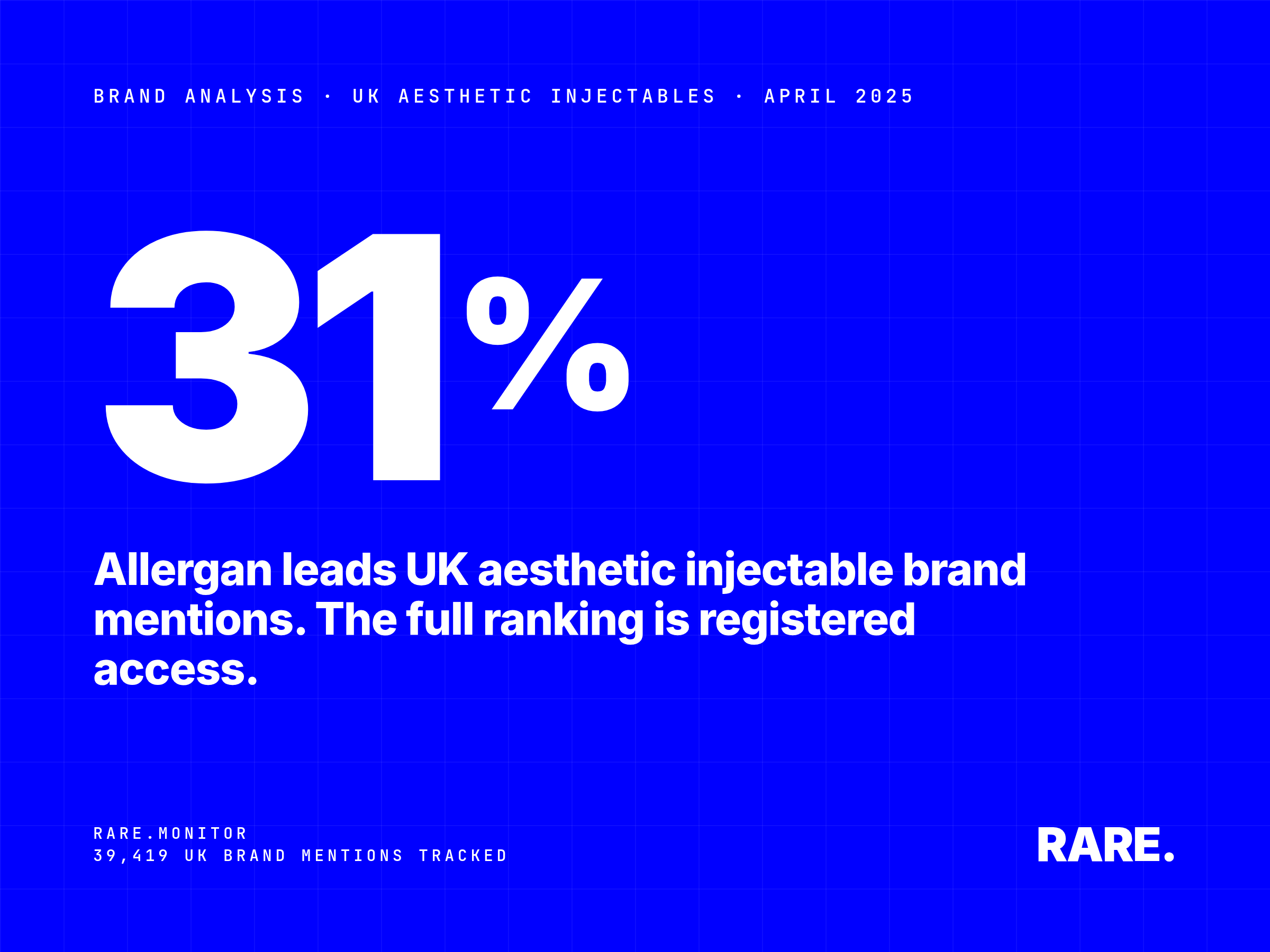 Brand analysis cover for UK Aesthetic Injectables, April 2025. Allergan leads aesthetic injectable brand mentions at 31%, based on Rare.Monitor tracking of 39,419 brand mentions across UK aesthetic clinic websites. The full manufacturer ranking is available with free registration.