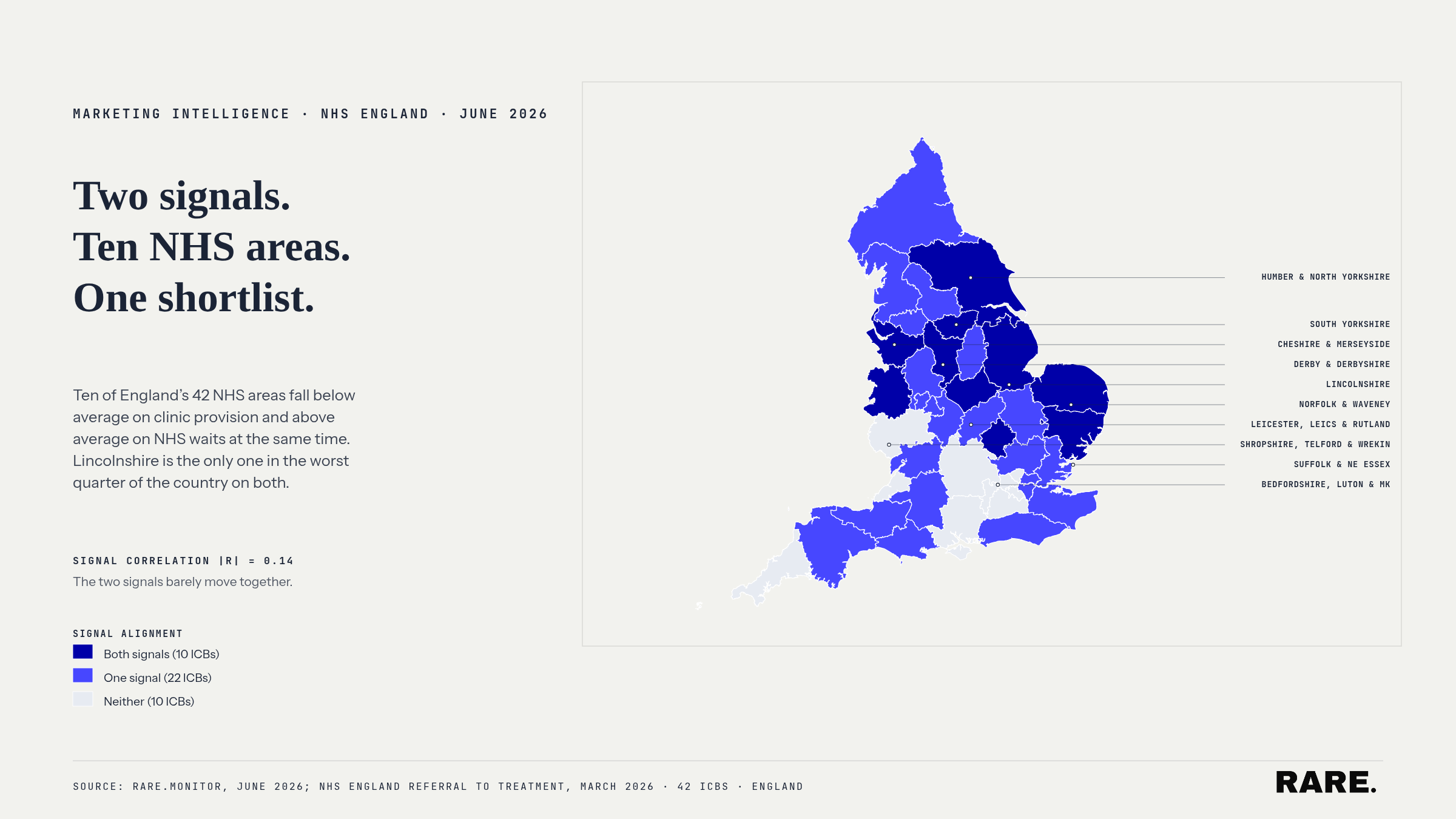 Ten of England's 42 NHS areas fall below average on physiotherapy clinic provision and above average on NHS orthopaedic waits at the same time. Lincolnshire is the only one in the worst quarter of the country on both. Source: Rare.Monitor, June 2026; NHS England Referral to Treatment statistics, March 2026.