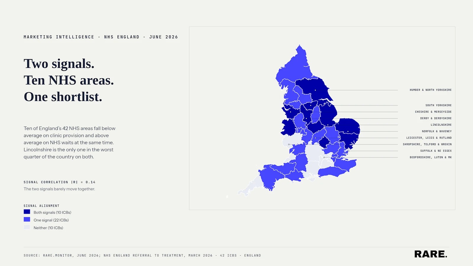 Ten of England's 42 NHS areas fall below average on physiotherapy clinic provision and above average on NHS orthopaedic waits at the same time. Lincolnshire is the only one in the worst quarter of the country on both. Source: Rare.Monitor, June 2026; NHS England Referral to Treatment statistics, March 2026.