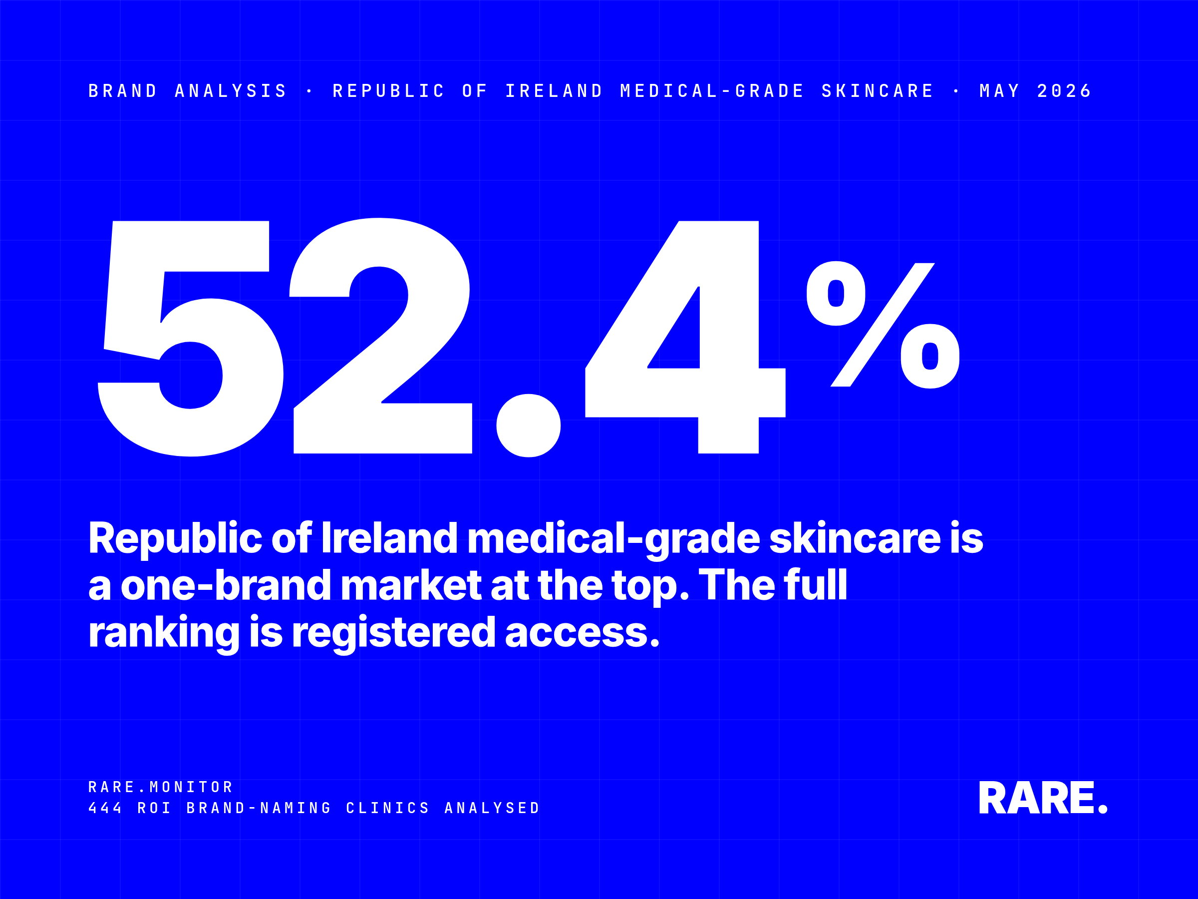 Brand Analysis cover for Republic of Ireland Medical-Grade Skincare, May 2026. Image International Manufacturing's Image Skincare leads ROI clinic mentions at 52.4%, based on Rare.Monitor analysis of 1,042 ROI medical aesthetics clinics (n=444 brand-naming). Full top 10 ranking with free registration.
