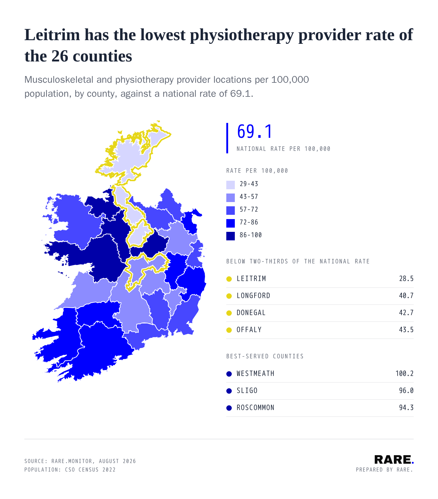 Leitrim has the lowest physiotherapy provider rate in the Republic of Ireland: 28.5 per 100,000 against 69.1 nationally.