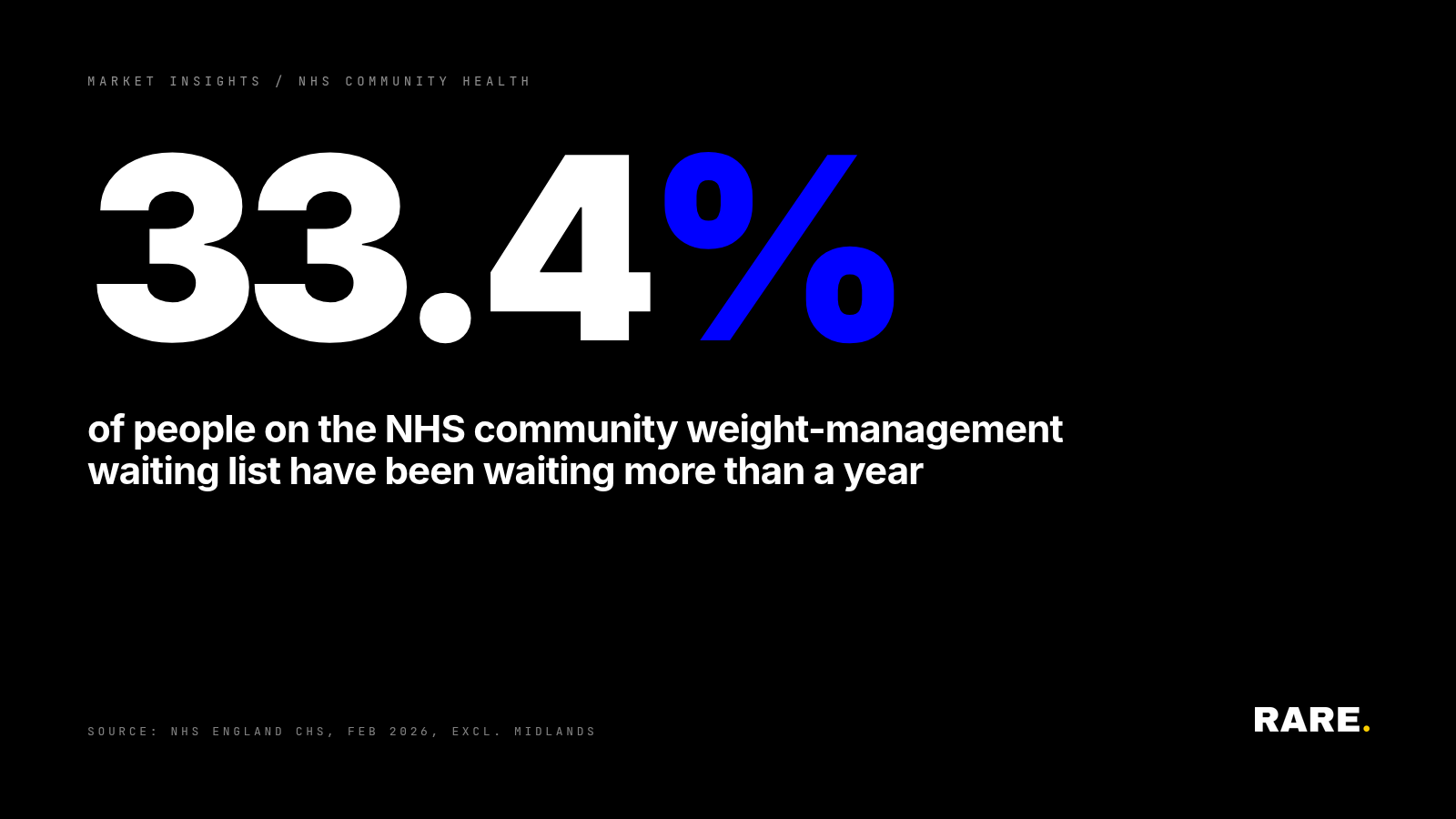 33.4% of open referrals on the NHS community weight-management waiting list have been open more than a year. NHS England…
