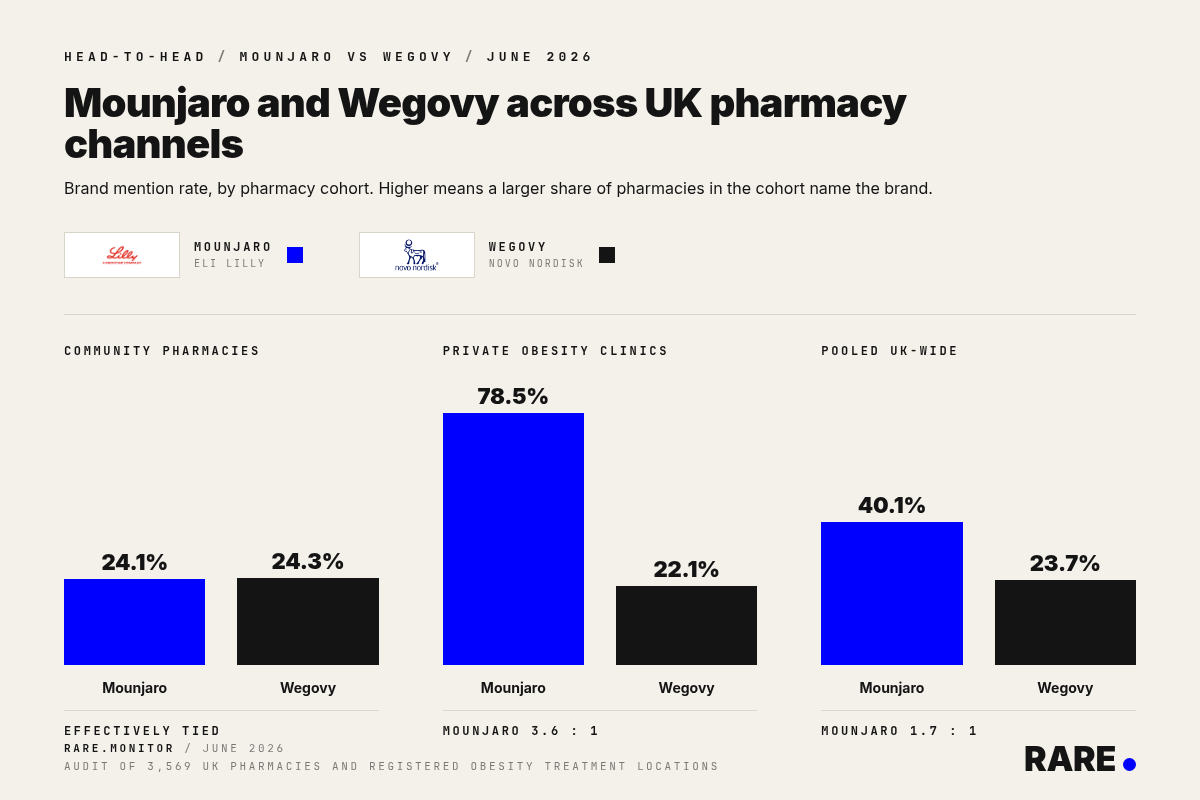 Vertical paired bars showing Mounjaro vs Wegovy brand mention rate across three UK pharmacy cohorts: community pharmacies (effectively tied at ~24%), private obesity clinics (Mounjaro 3.6 to 1), and pooled UK-wide (Mounjaro 1.7 to 1). Eli Lilly and Novo Nordisk logos in the legend. Cohort names only; n= values held in the article body. Source: Rare.Monitor, June 2026.