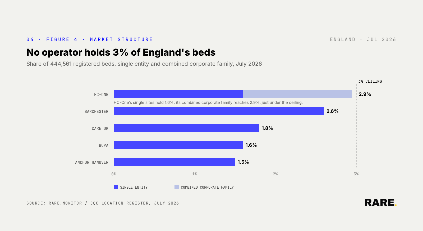No operator or corporate family holds 3% of England's registered care home beds; HC-One leads combined families at 2.9%.