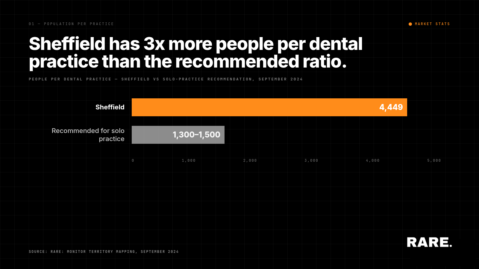 The shape of the UK Dental Market