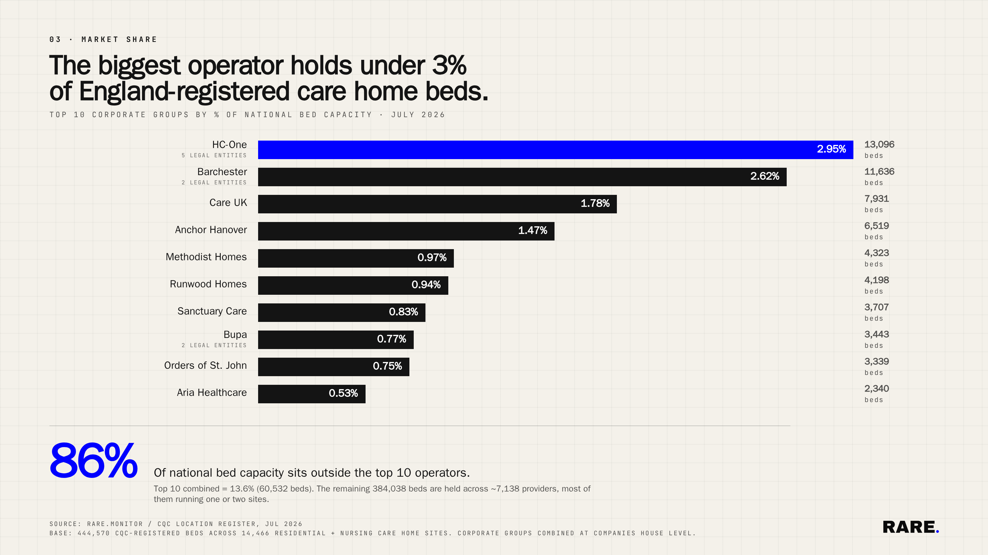 Horizontal bar chart. Top 10 corporate groups in England by percentage of national bed capacity, July 2026. HC-One combined…