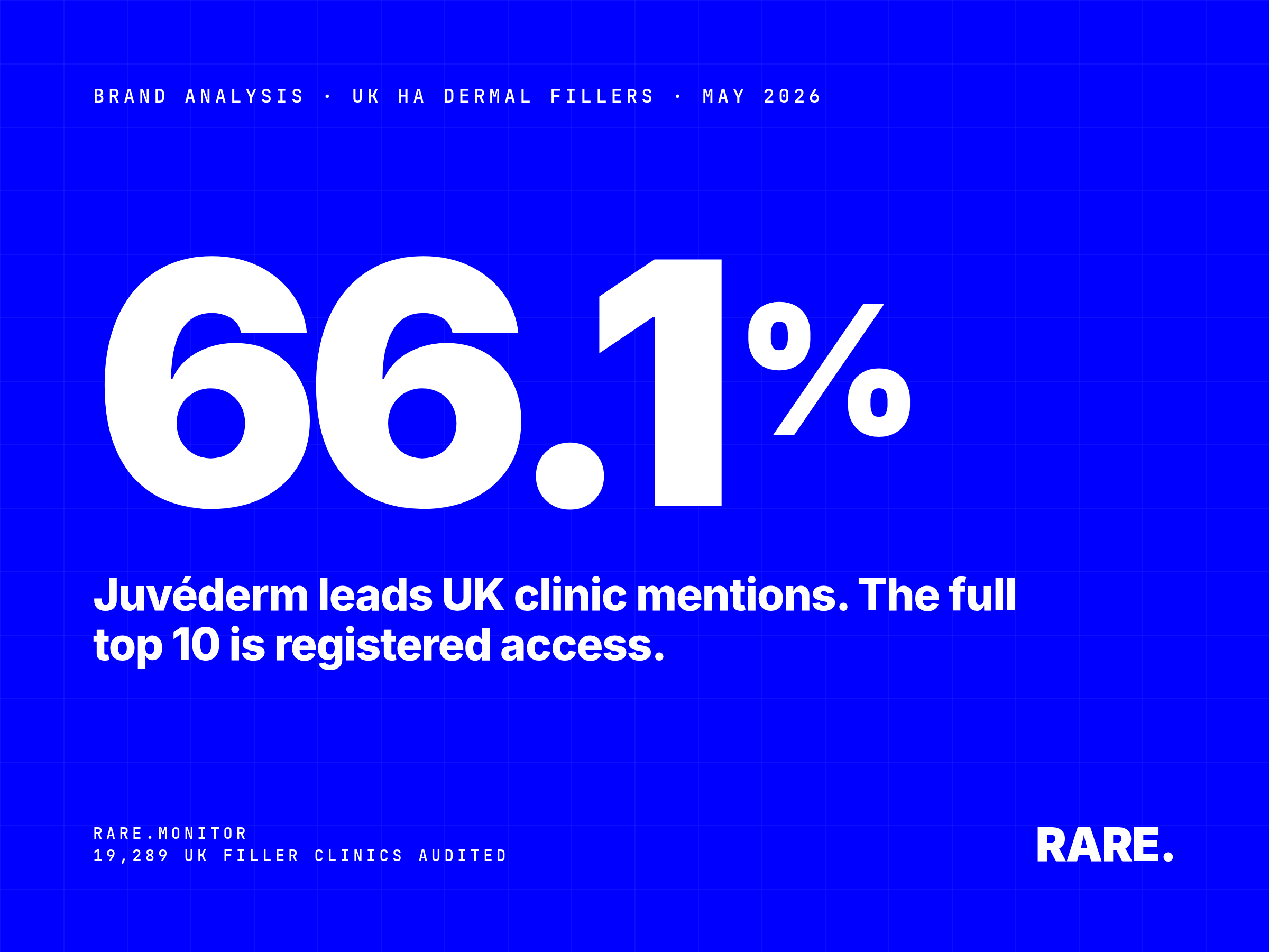 Brand analysis cover for UK Hyaluronic Acid (HA) dermal fillers, May 2026. Juvéderm leads UK clinic mentions at 66.1%, based on Rare.Monitor audit of 19,289 UK dermal filler clinics. The full top 10 ranking and parent manufacturer for every brand is available with free registration.