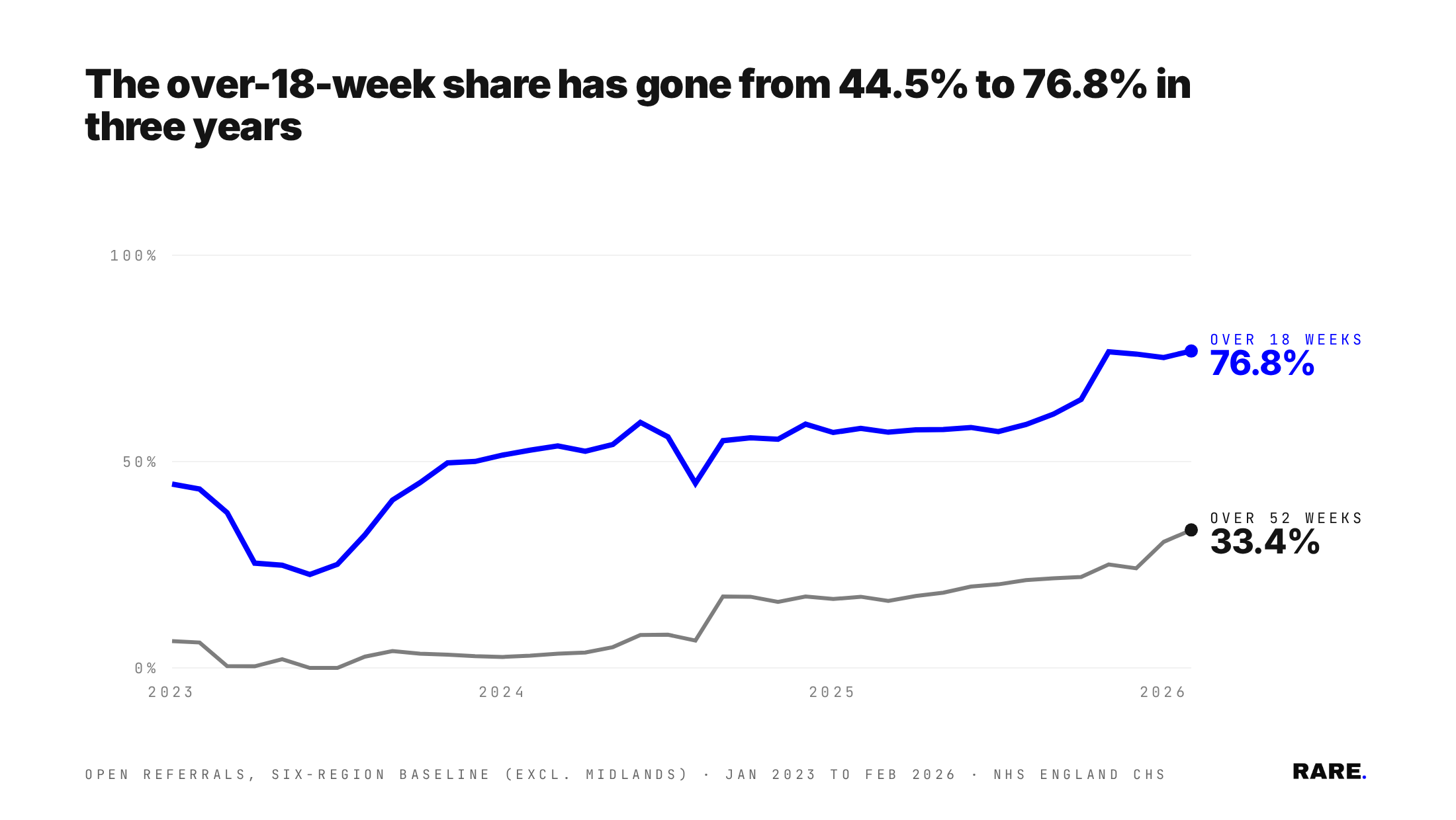 Trend chart showing the share of open referrals on the NHS community weight-management waiting list waiting more than 18 weeks and more than 52 weeks. Six-region baseline (all English regions excluding Midlands). Over-18-week share climbs from 44.5% to 76.8%; over-52-week from 6.5% to 33.4%. Source: NHS England Community Health Services waiting list.