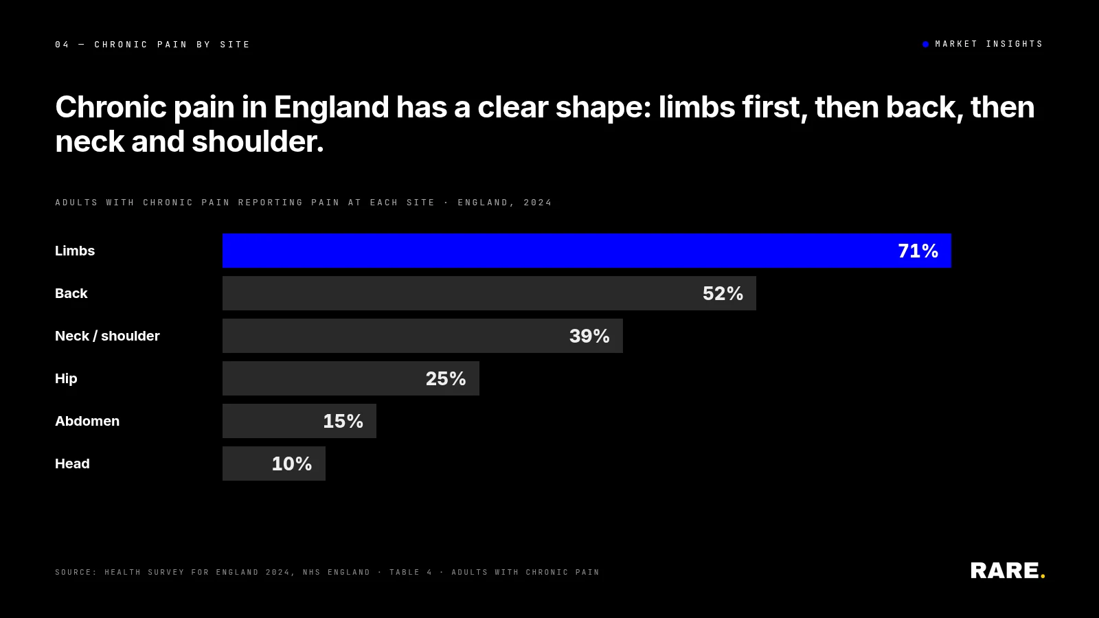 Limbs are the most common chronic pain site at 71%, followed by the back at 52% and neck or shoulder at 39%.