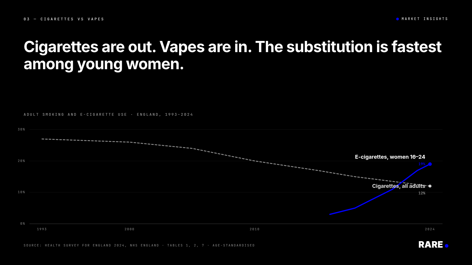 16:9 True Black hero for HSE 2024 article 03 (smoking and vaping). Two-line trend chart: adult cigarette use 1993–2024 (falling) vs e-cigarette use among 16–24 women 2016–2024 (rising).