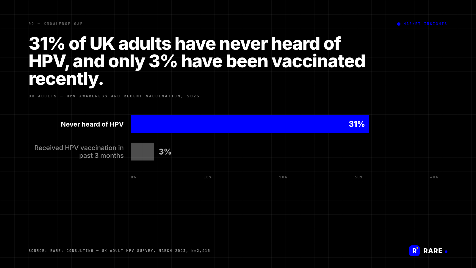 RARE-branded MI chart: mi-hpv-knowledge-gap