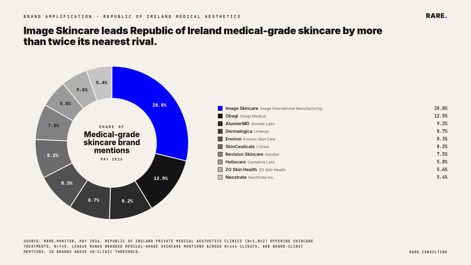 Republic of Ireland medical-grade skincare brand amplification donut chart, May 2026 (v2 with ROI terminology)