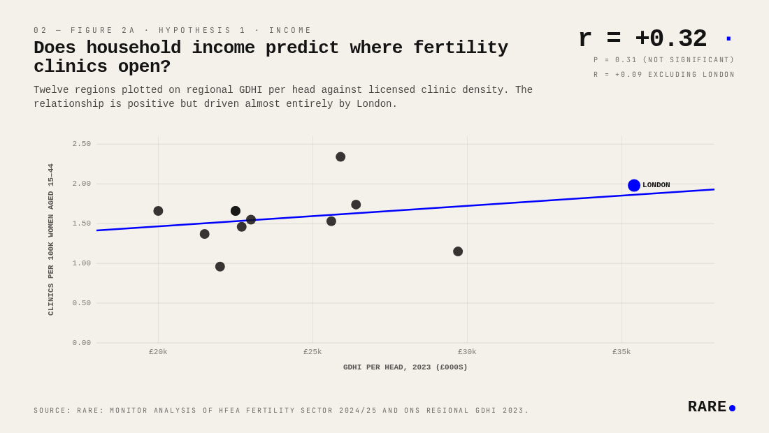 Regional GDHI per head plotted against licensed clinic density across 12 UK regions. r = +0.32 (not significant). Source: Rare: Monitor analysis of HFEA Fertility Sector 2024/25 and ONS Regional GDHI 2023.