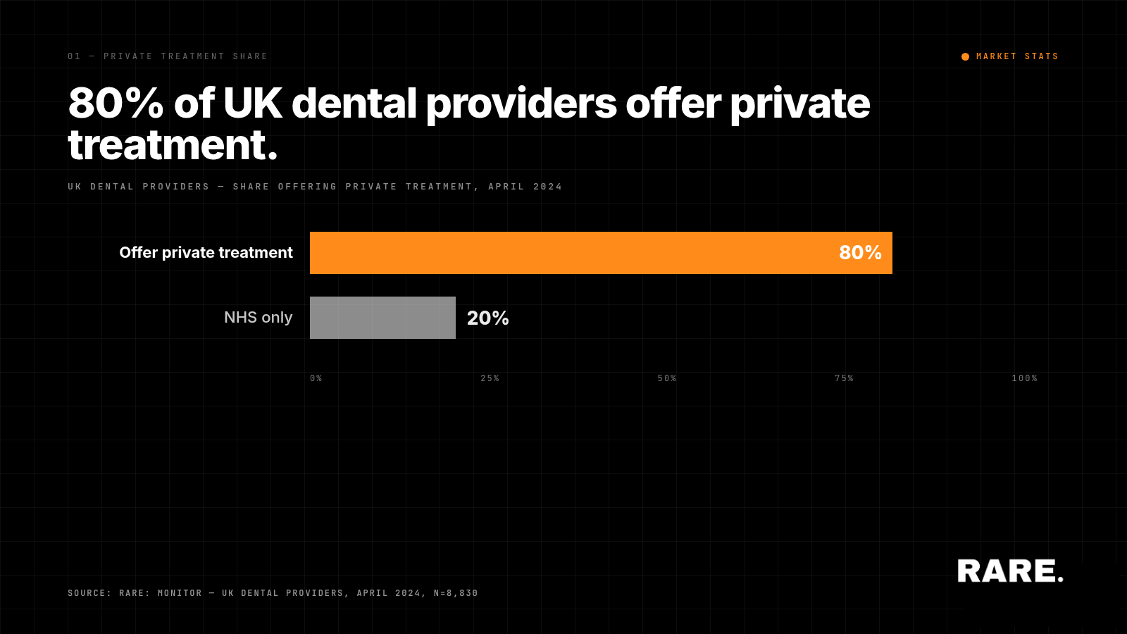 Profiling the UK Private Dental Market.