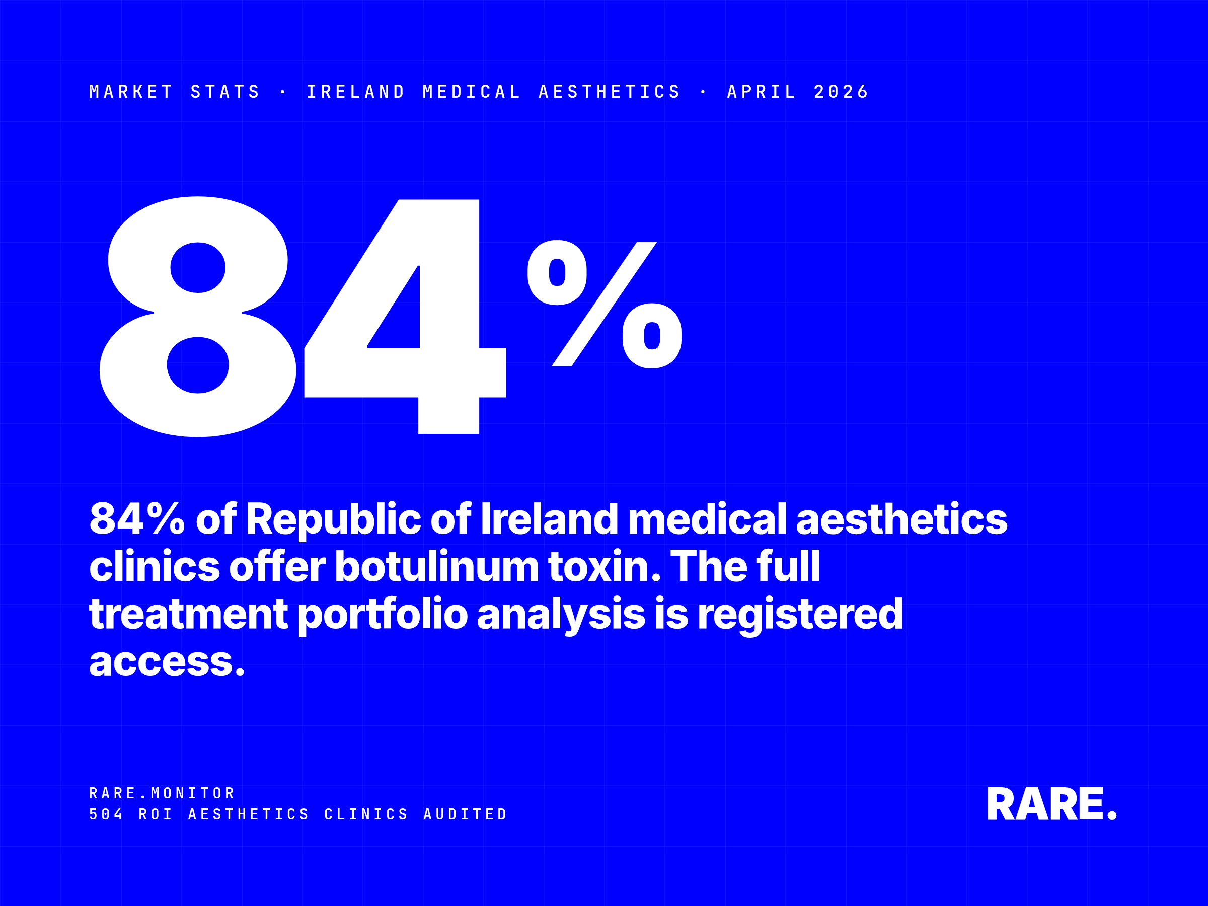 Market Stats cover for Ireland Medical Aesthetics Market: Top Treatments Offered, April 2026. 84% of Republic of Ireland medical aesthetics clinics offer botulinum toxin. Rare.Monitor audit of 504 ROI clinics. Full treatment portfolio analysis with free registration.