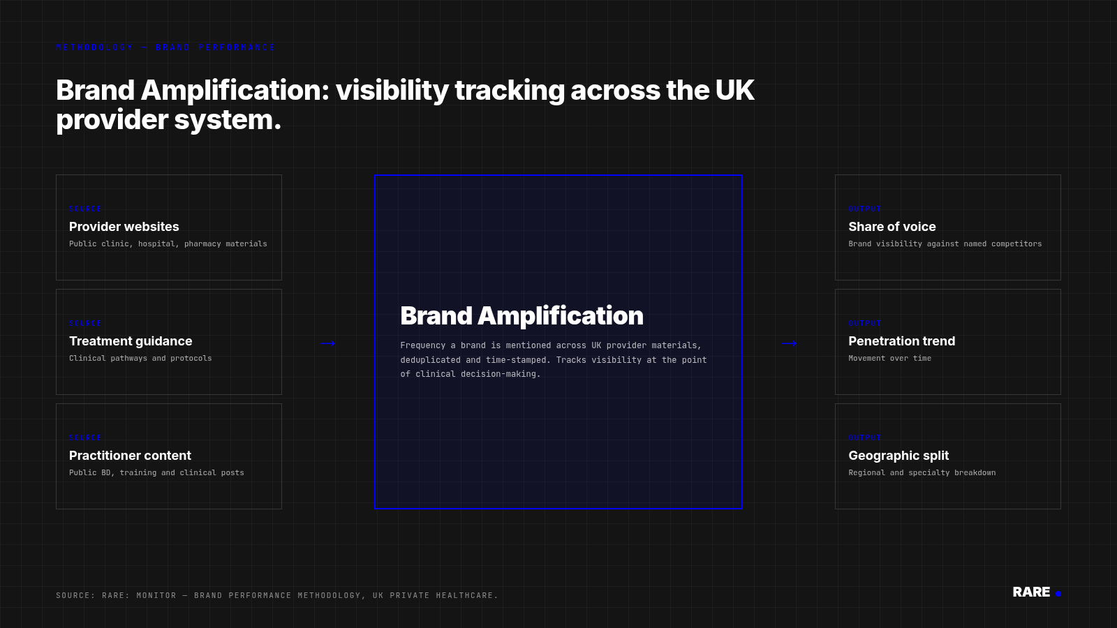 Brand Amplification: How to Track Brand Performance in Private Healthcare