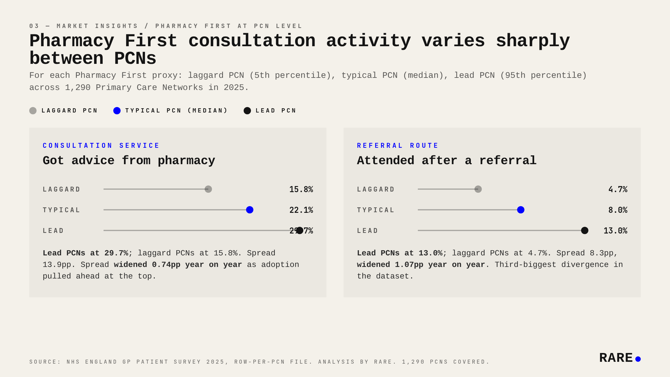 Two-panel chart showing the 5th, 50th and 95th percentile values for the two Pharmacy First-aligned services (advice and referral) across 1,290 Primary Care Networks in 2025. Lead PCN on advice at 29.7%, laggard at 15.8%. Lead PCN on referral at 13.0%, laggard at 4.7%.