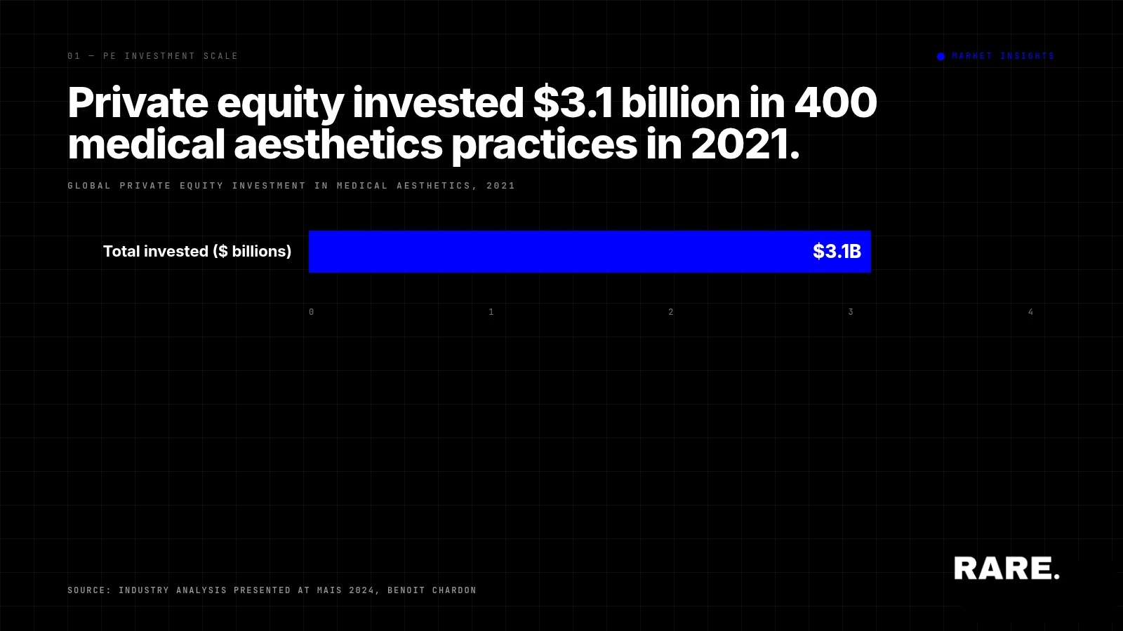 MAIS 2024: Private equity investment trends in Medical Aesthetics