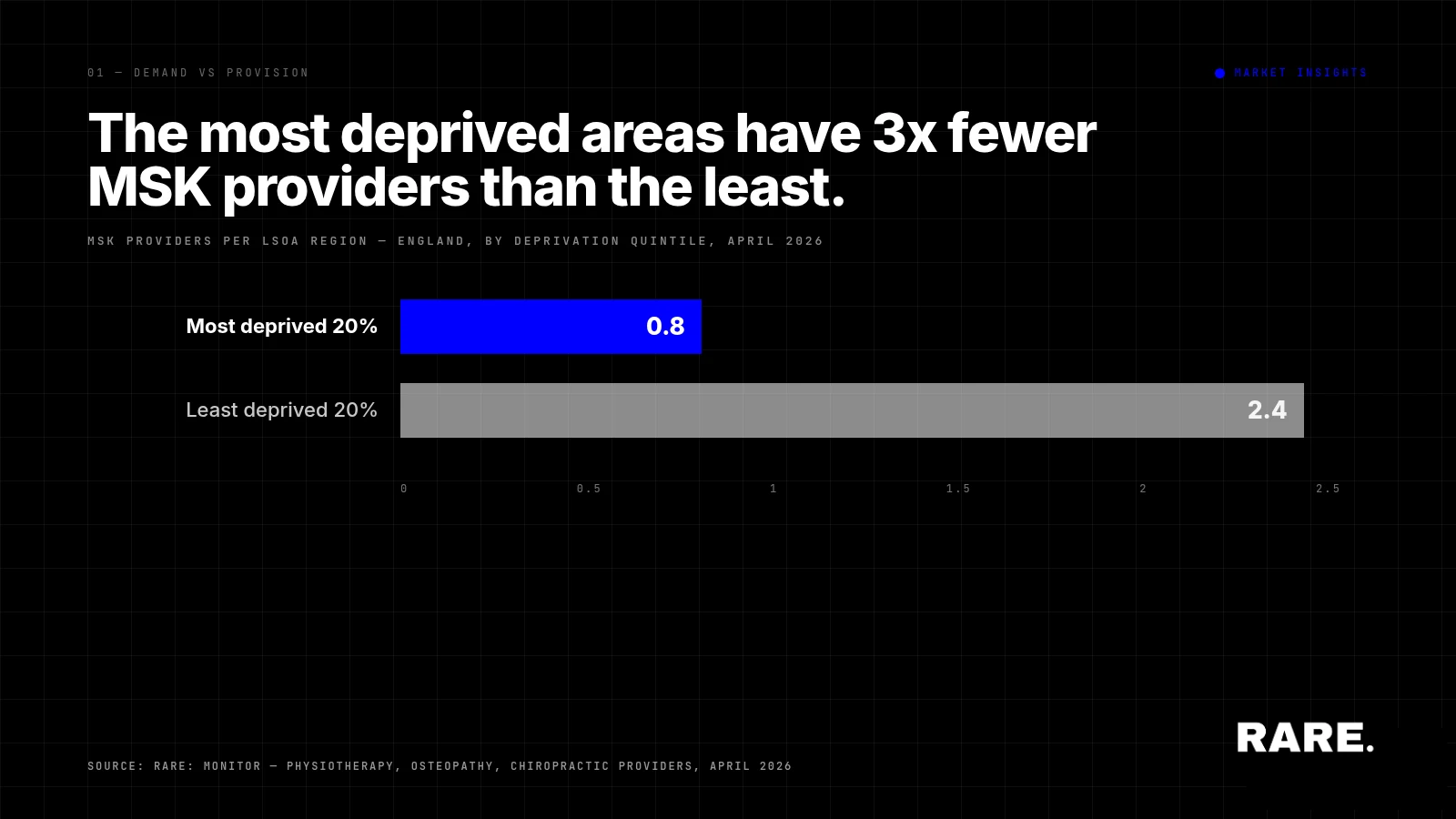 The MSK Gap: Why the Biggest Commercial Opportunity Sits Where Nobody Is Looking
