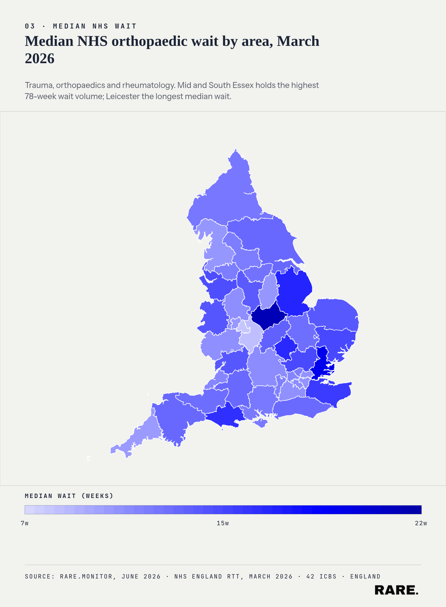 Median NHS wait for trauma, orthopaedics and rheumatology by area, March 2026. Mid and South Essex holds the highest 78-week wait volume; Leicester the longest median wait. Source: NHS England Referral to Treatment statistics, March 2026.