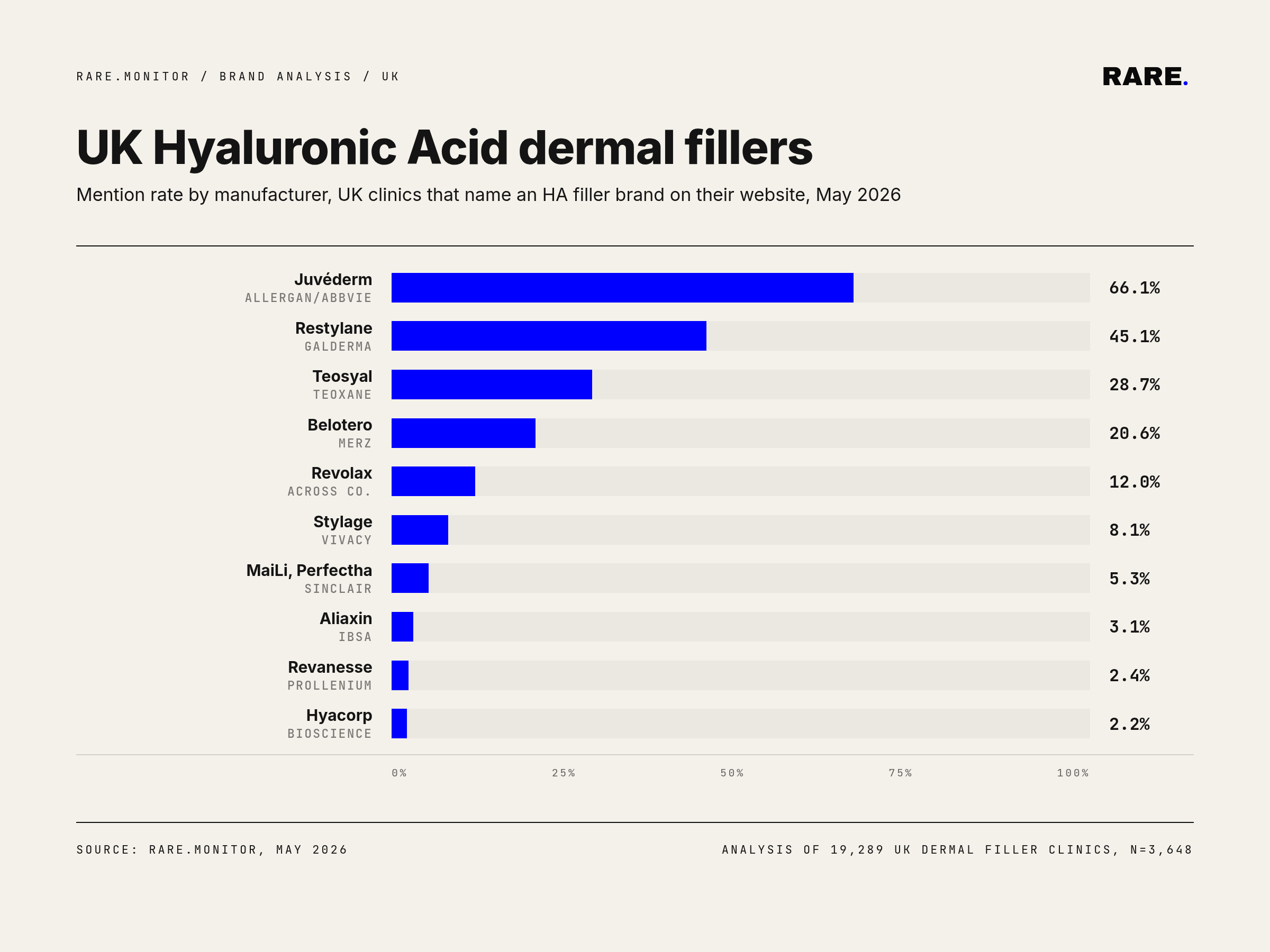 Horizontal bar chart of Mention Rate by manufacturer in UK clinics that name an HA filler brand on their website. Analysis of 19,289 UK dermal filler clinics, n=3,648. Rare.Monitor Brand Analysis, May 2026.