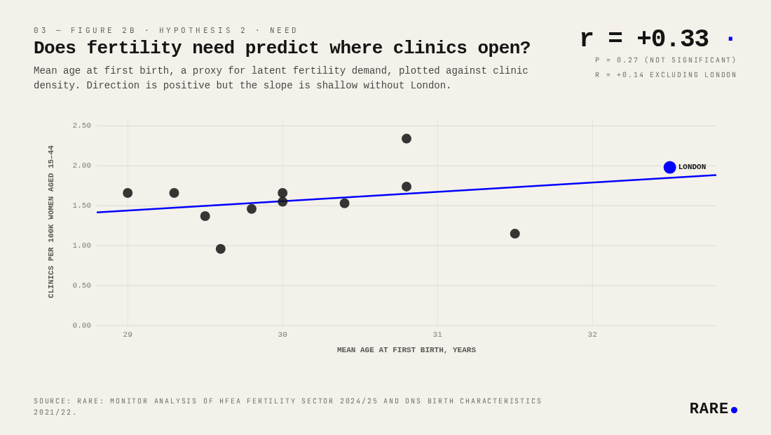 Mean age at first birth as a proxy for fertility need, plotted against clinic density across 12 UK regions. r = +0.33 (not significant). Source: Rare: Monitor analysis of HFEA Fertility Sector 2024/25 and ONS Birth Characteristics 2021/22.