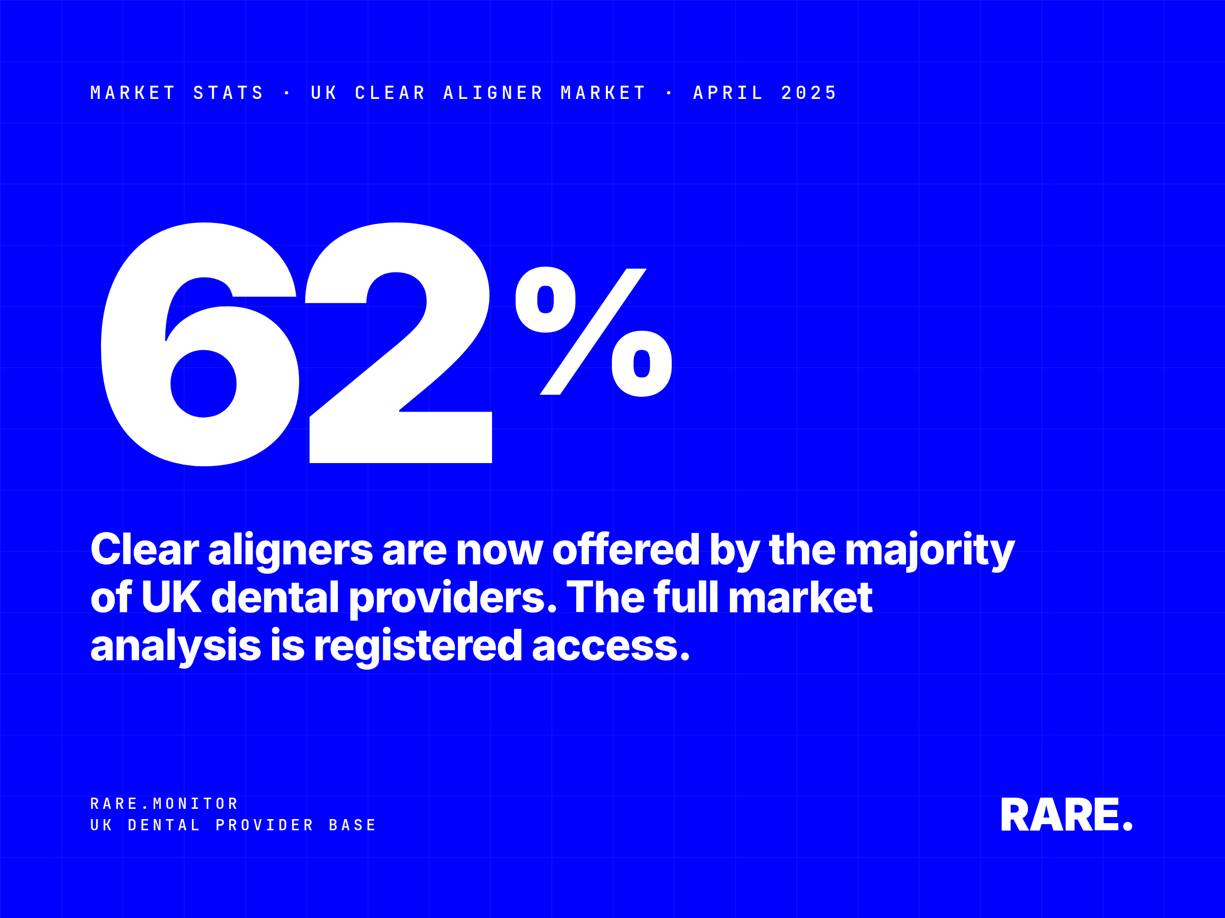Market Stats cover for 5 Key Characteristics of the UK Clear Aligner (Orthodontics) Market, April 2025. 62% of UK dental providers offer clear aligner treatments, with the top 10 providers holding 21% of the market and adoption skewing into higher-income postcodes. Rare.Monitor. Full market analysis with free registration.