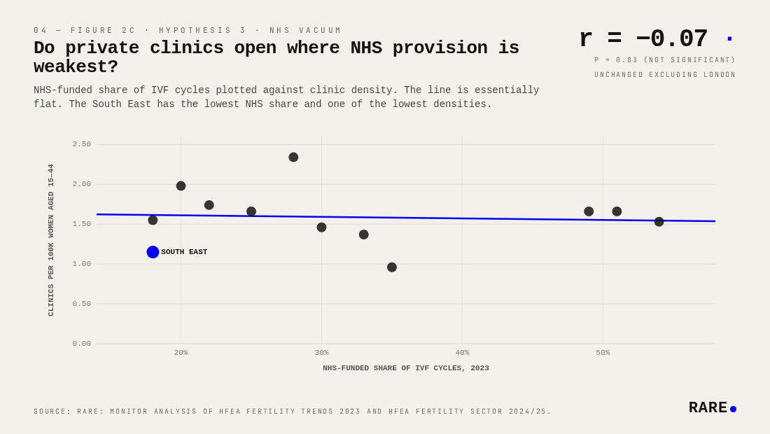 NHS-funded share of IVF cycles plotted against clinic density across 12 UK regions. r = -0.07 (not significant). Source: Rare: Monitor analysis of HFEA Fertility Trends 2023 and HFEA Fertility Sector 2024/25.