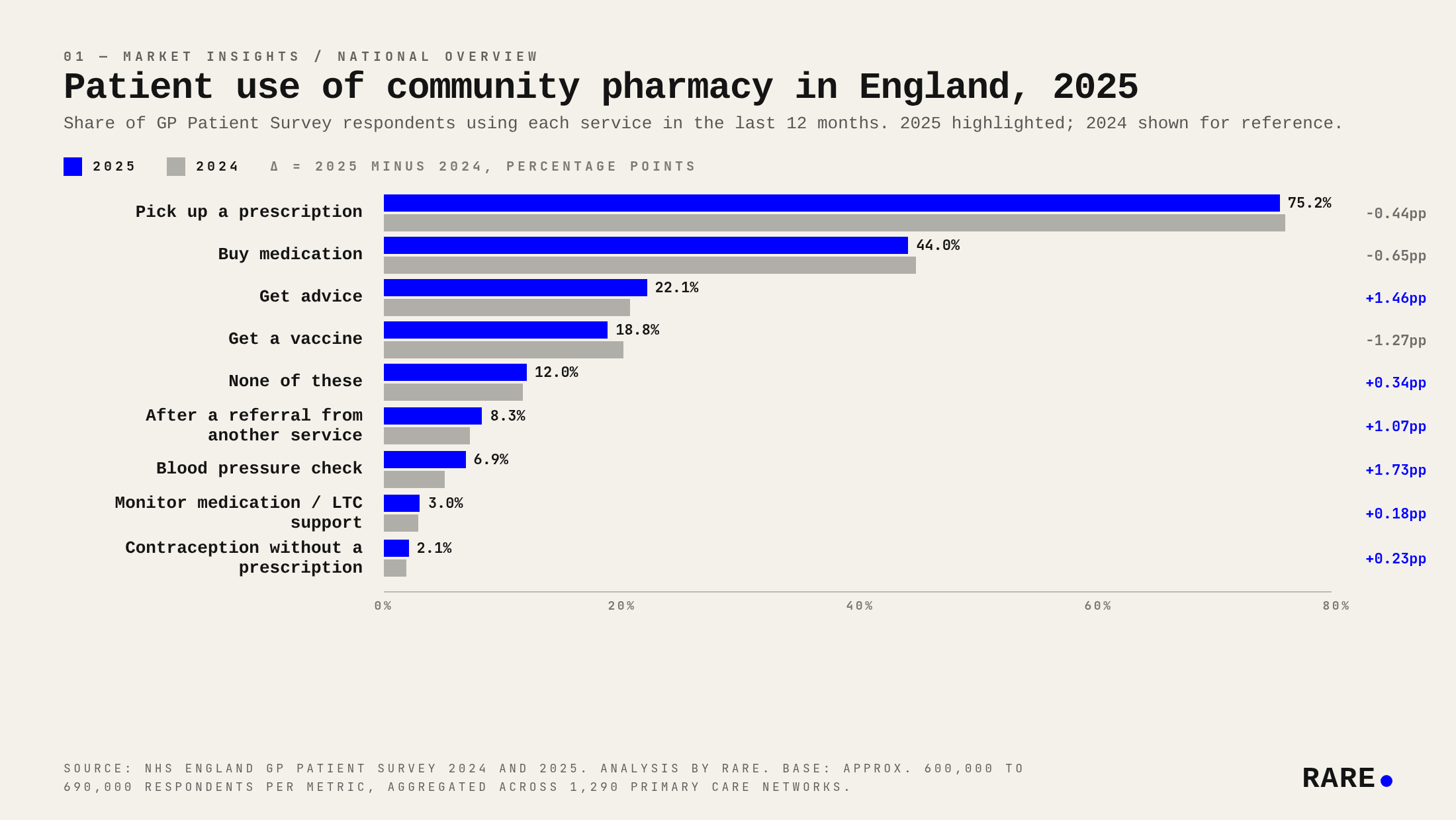 Bar chart of pharmacy service use, 2025 vs 2024 reference, across nine service categories from the GP Patient Survey.