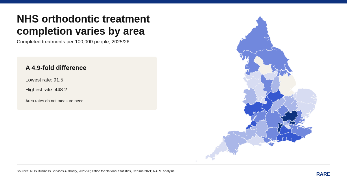 Completion rates ranged 4.9-fold across England in 2025/26, from 91.5 to 448.2 per 100,000. Rates do not measure need.