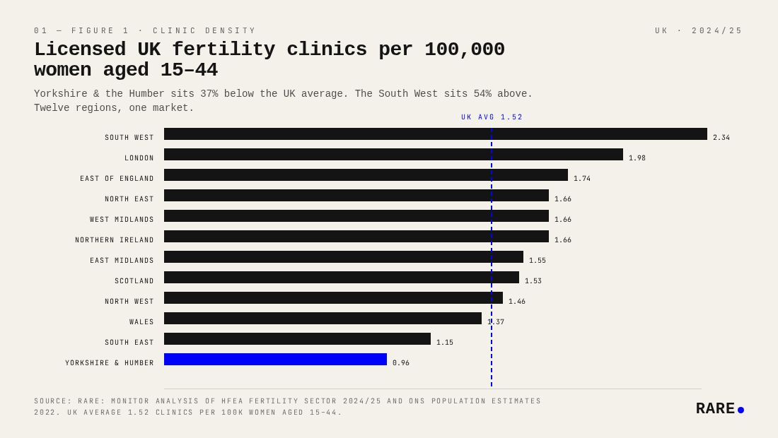Licensed UK fertility clinics per 100,000 women aged 15-44, by region and nation. UK average 1.52. Source: Rare: Monitor analysis of HFEA Fertility Sector 2024/25 and ONS Population Estimates 2022.